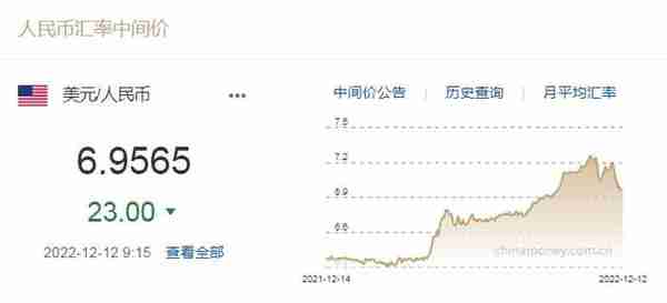 12月12日人民币兑美元中间价报6.9565 调升23个基点