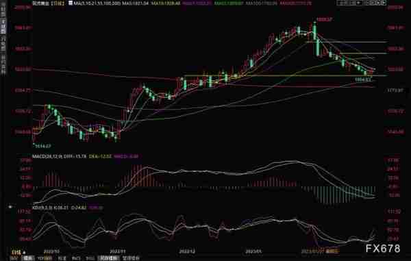 黄金交易提醒：利空出尽？逢低买盘涌现，金价有望扭转跌势