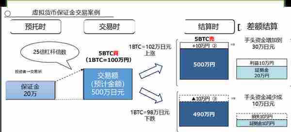 日本专家建议虚拟货币杠杆最高2倍，网友表示要“出海”