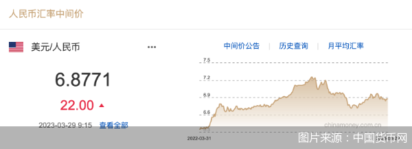 每日汇市｜连续走贬！人民币中间价调贬22基点报6.8771