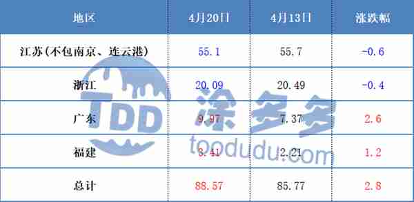 甲醇周刊：甲醇期现震荡上行 市场成交气氛稍有转弱