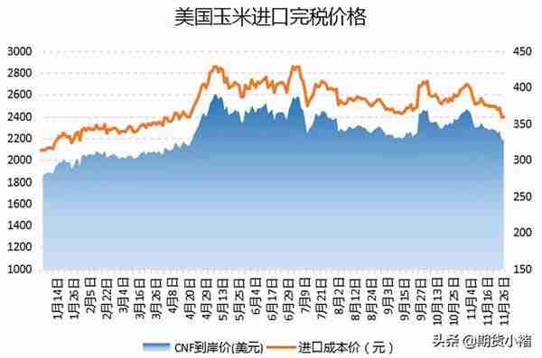 玉米受潮，上量增加，期货大幅下跌，雨雪来临，未来何去何从？