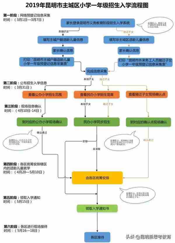 重磅！2019昆明小学一年级网上预登记网址公布