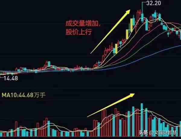 资金面选股之：读懂重要的成交量