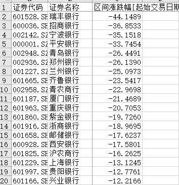 多家银行股价“双11”促销低至打三折，你心动了吗