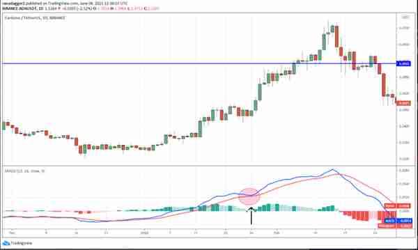 这是投资者可以使用 MACD 指标进行更好交易的 5 种方式