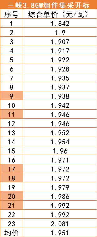 单双面540W+综合均价1.951元/瓦，三峡3.8GW组件集采开标