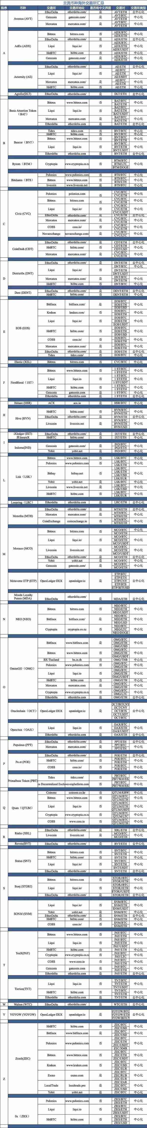 国内交易所关闭了！你手中的币还能在这些地方交易！