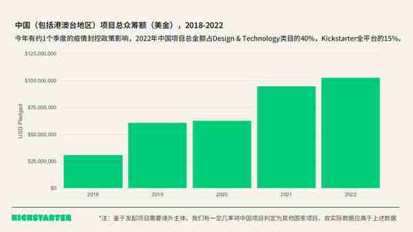 Kickstarter2022年终数据：中国“智”造夺冠，众筹总额破1亿美金