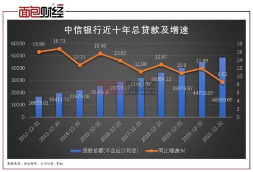 配股募资400亿支持实体经济？中信银行压降296亿制造业贷款