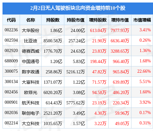 无人驾驶板块2月2日跌0.17%，航天科技领跌，主力资金净流出11.71亿元