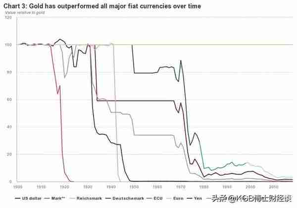 黄金最优质的硬通货，财富储备效应超越货币，统计数据说明一切