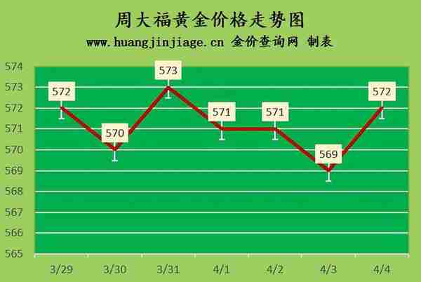 金价上涨 2023年4月4日黄金价格今日多少钱一克及黄金回收价格查询