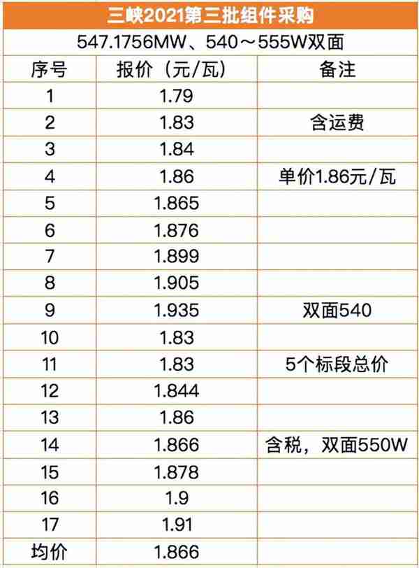 单双面540W+综合均价1.951元/瓦，三峡3.8GW组件集采开标