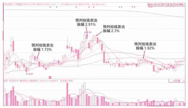 关于买入操作的分时线密码——预判当日买卖点位的技术