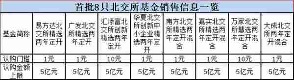 8家全来了！首批“北交所”基金开卖：1元起售、每家仅限5亿！10问10答、最全攻略