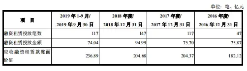 直租超70%！这家电力豪门租赁公司是如何玩转清洁能源融资租赁的