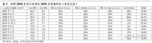 国信证券：当前的3000点与以往历次的3000点有何不同