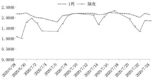 合成期货的套利策略及应用