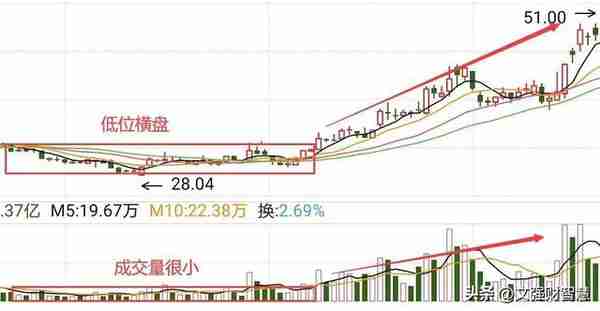 资金面选股之：读懂重要的成交量