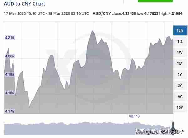 今天！新币兑换人民币汇率跌至4.91X！澳币暴跌至近20年最低！