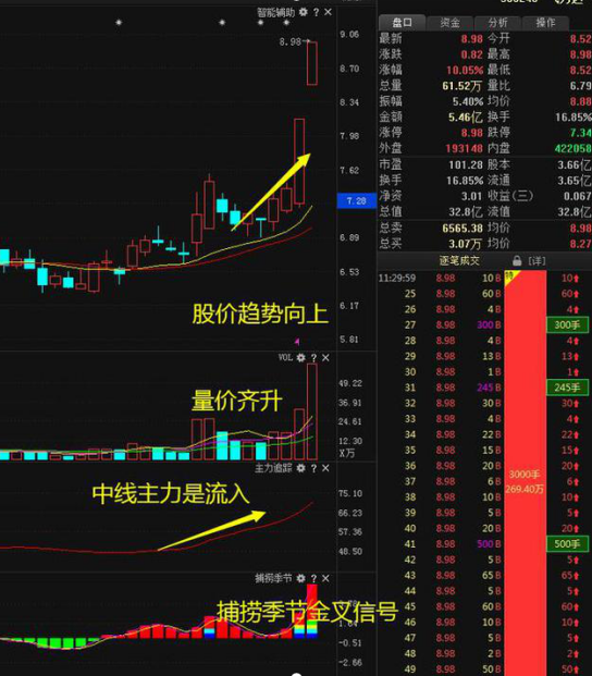 中国股市：怎么样的涨停板才能追？现在教你四招追击涨停板，轻松买在涨停前