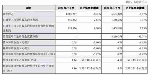 兰州银行前3季营收降净利增7% 计提信用减值损失22亿