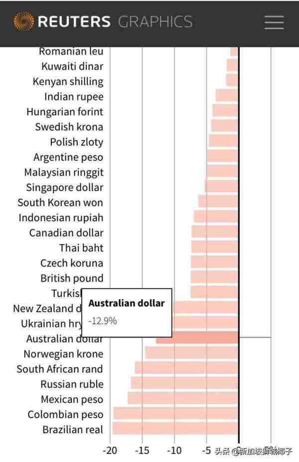 今天！新币兑换人民币汇率跌至4.91X！澳币暴跌至近20年最低！