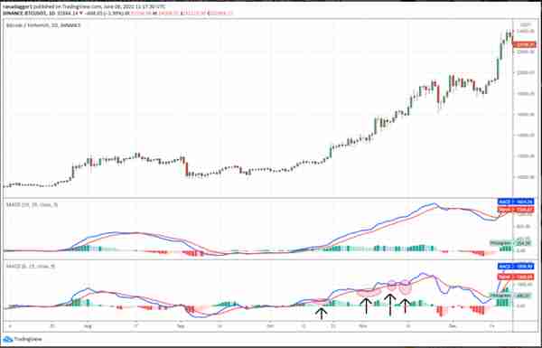 这是投资者可以使用 MACD 指标进行更好交易的 5 种方式