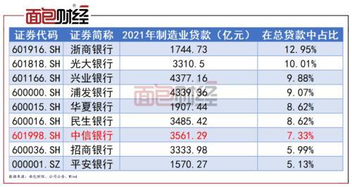 配股募资400亿支持实体经济？中信银行压降296亿制造业贷款