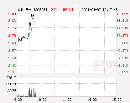 快讯：金山股份涨停 报于2.89元