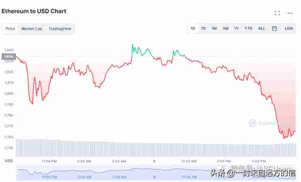 以太坊价格下跌，但仍高于 1685 价格区域