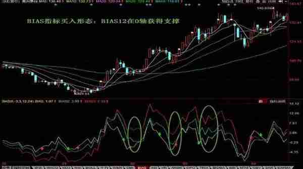 主力最害怕的“傻瓜式”指标——BIAS，千万别小看，用好了秒杀MACD，抄底逃顶十分明确