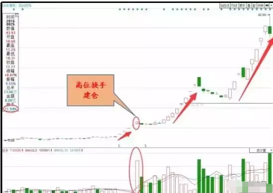 中国股市：怎么样的涨停板才能追？现在教你四招追击涨停板，轻松买在涨停前