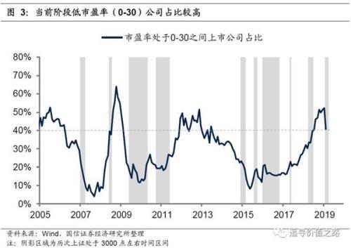 国信证券：当前的3000点与以往历次的3000点有何不同