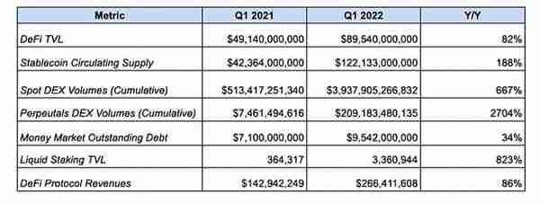 以太坊状态：复盘以太坊 2022 Q1