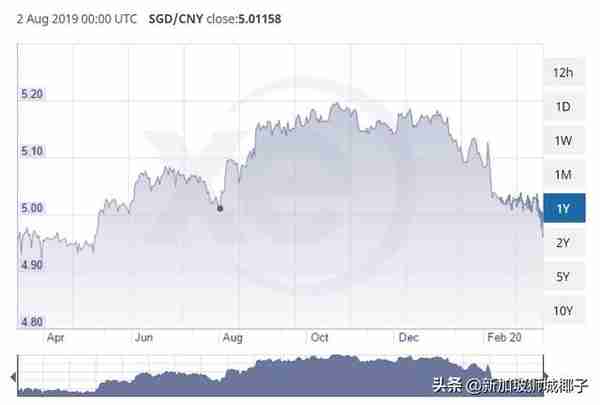今天！新币兑换人民币汇率跌至4.91X！澳币暴跌至近20年最低！