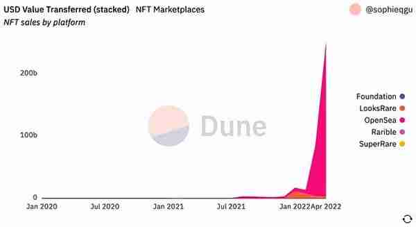 以太坊状态：复盘以太坊 2022 Q1