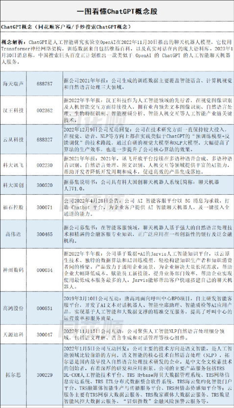 ChatGPT概念火爆出圈，人工智能概念新主线龙头分析