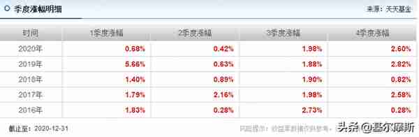 连续22个季度正收益，这只基金牛了