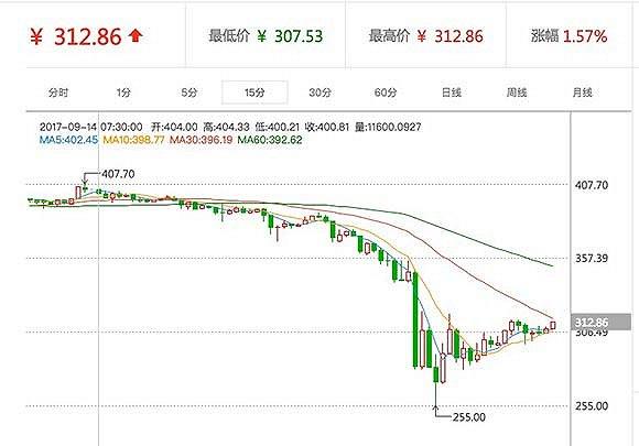 矿难真的来了：将停止所有虚拟货币交易