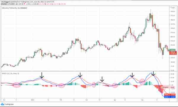 这是投资者可以使用 MACD 指标进行更好交易的 5 种方式