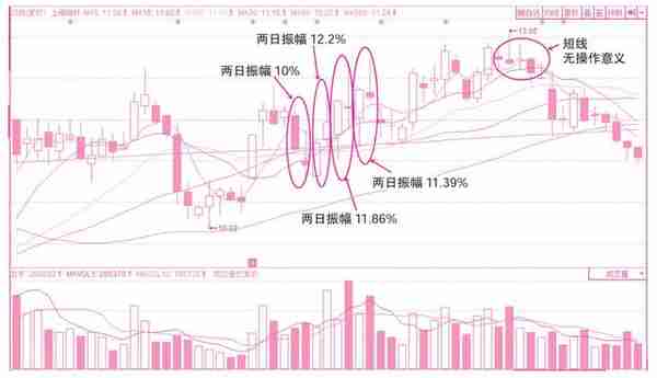 关于买入操作的分时线密码——预判当日买卖点位的技术