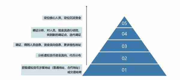 不懂涉虚拟货币犯罪该如何侦破？Get欧科云链这份解决方案就ok！