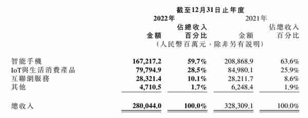 小米2022年第四季度营收660亿元，经调整净利润14.6亿元