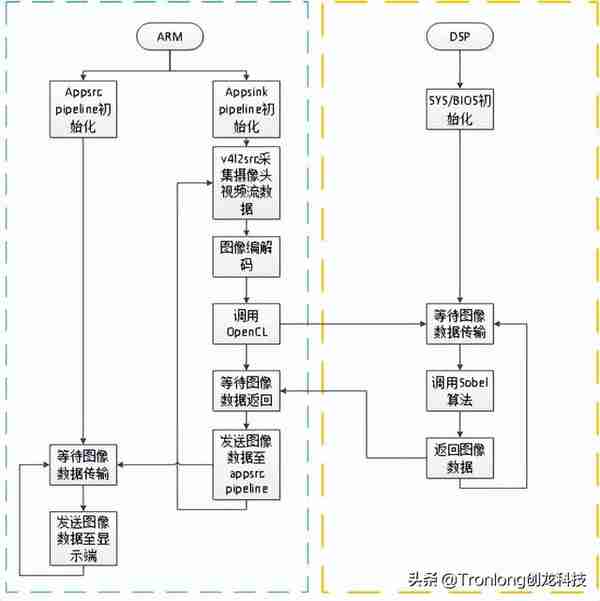 基于AM57x+Artix-7开发板——GStreamer视频开发案例（2）