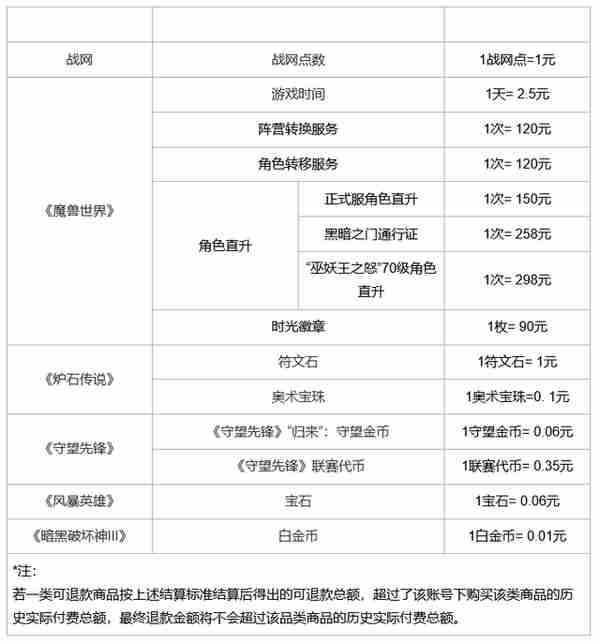 网易暴雪游戏退款说明 退款申请截止到6月30日