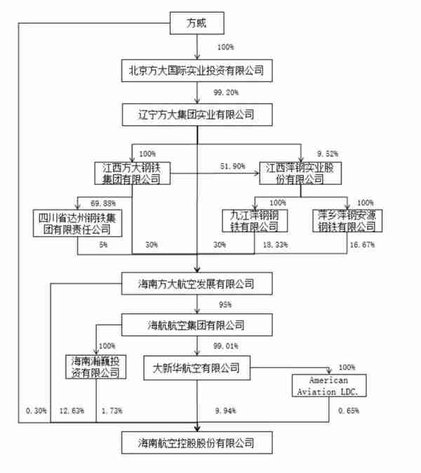 神秘股东进入：海航股权再起变化