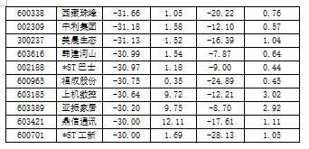 逾一成公司股价创年内新低 中石油市值缩水近8万亿