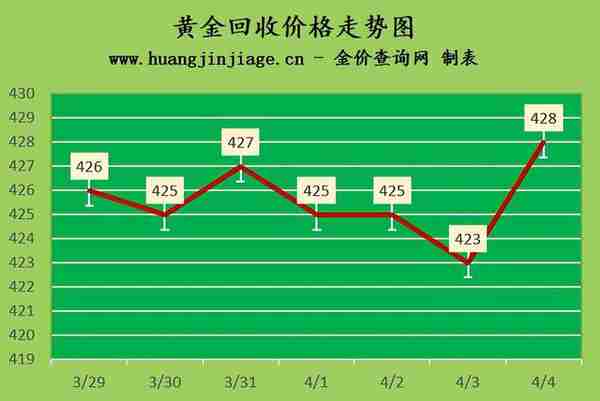 金价上涨 2023年4月4日黄金价格今日多少钱一克及黄金回收价格查询